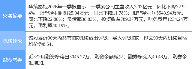 華策影視漲7.40%，華鑫證券四周前給出“買入”評級