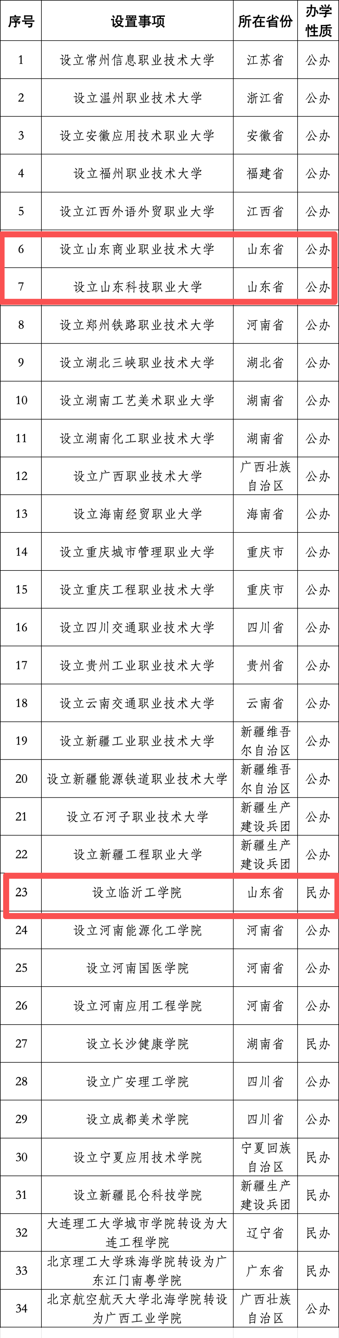 教育部擬同意，山東新增3所大學