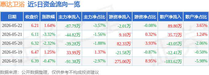 股票行情快報：惠達衛浴（603385）5月22日主力資金淨賣出87.79萬元