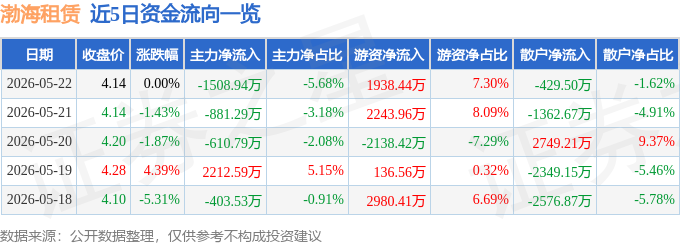 股票行情快報：渤海租賃（000415）5月22日主力資金淨賣出1508.94萬元