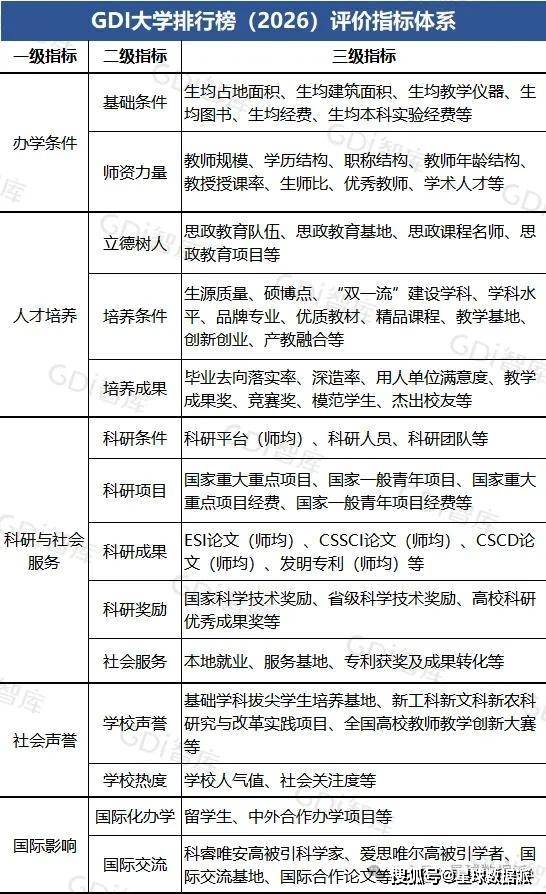 原創2026GDI大學排名釋出：西交華科前8大，武大中山川大並列！