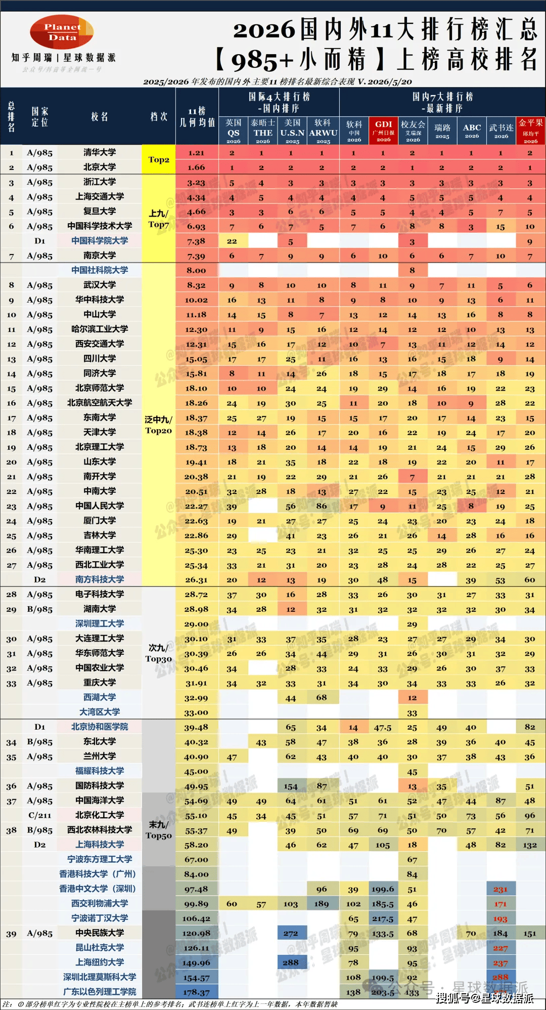 原創2026GDI大學排名釋出：西交華科前8大，武大中山川大並列！