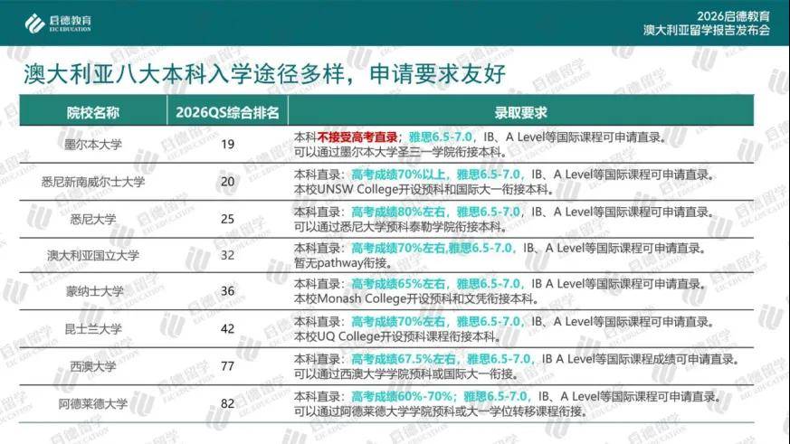 啟德教育釋出《2026澳大利亞留學報告》