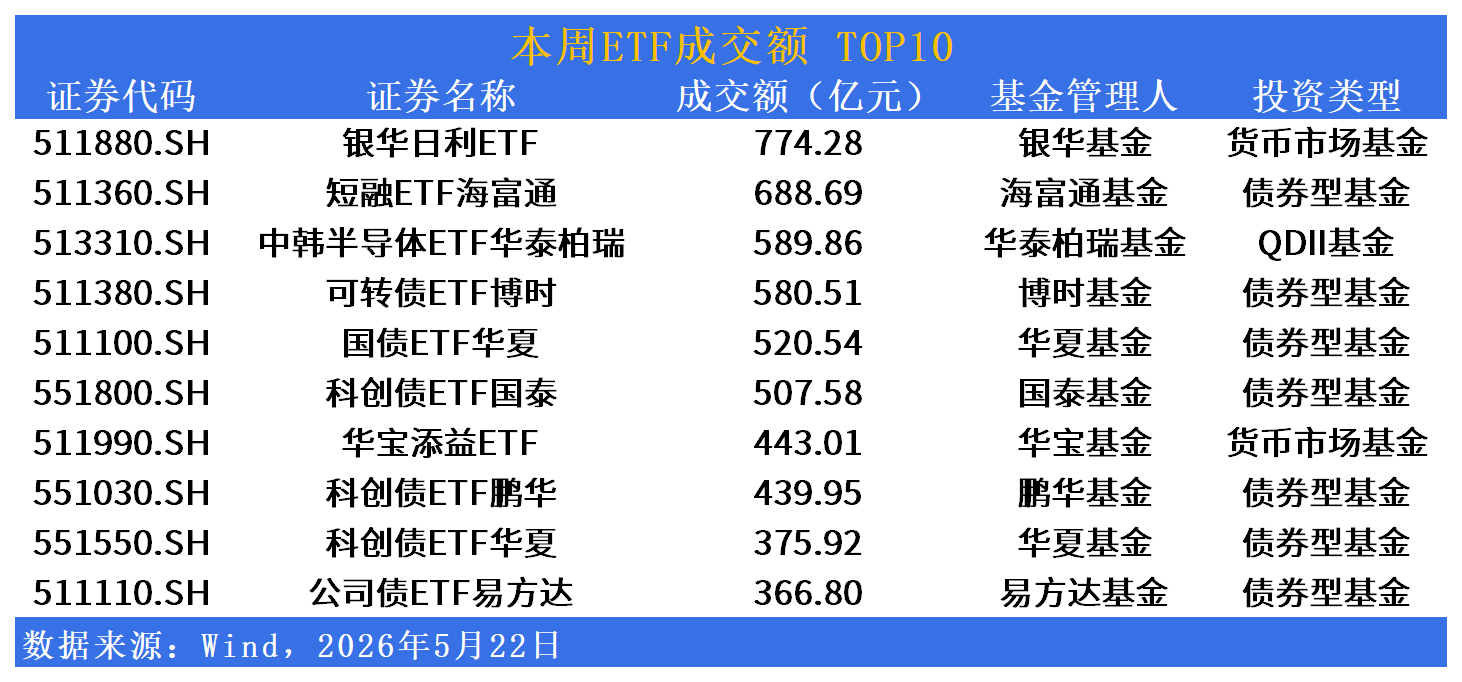 ETF市場週報 | 消費電子ETF周漲近10%！地產農業暴跌超9%