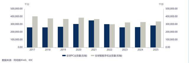 消費電子：上游高景氣，下游有亮點