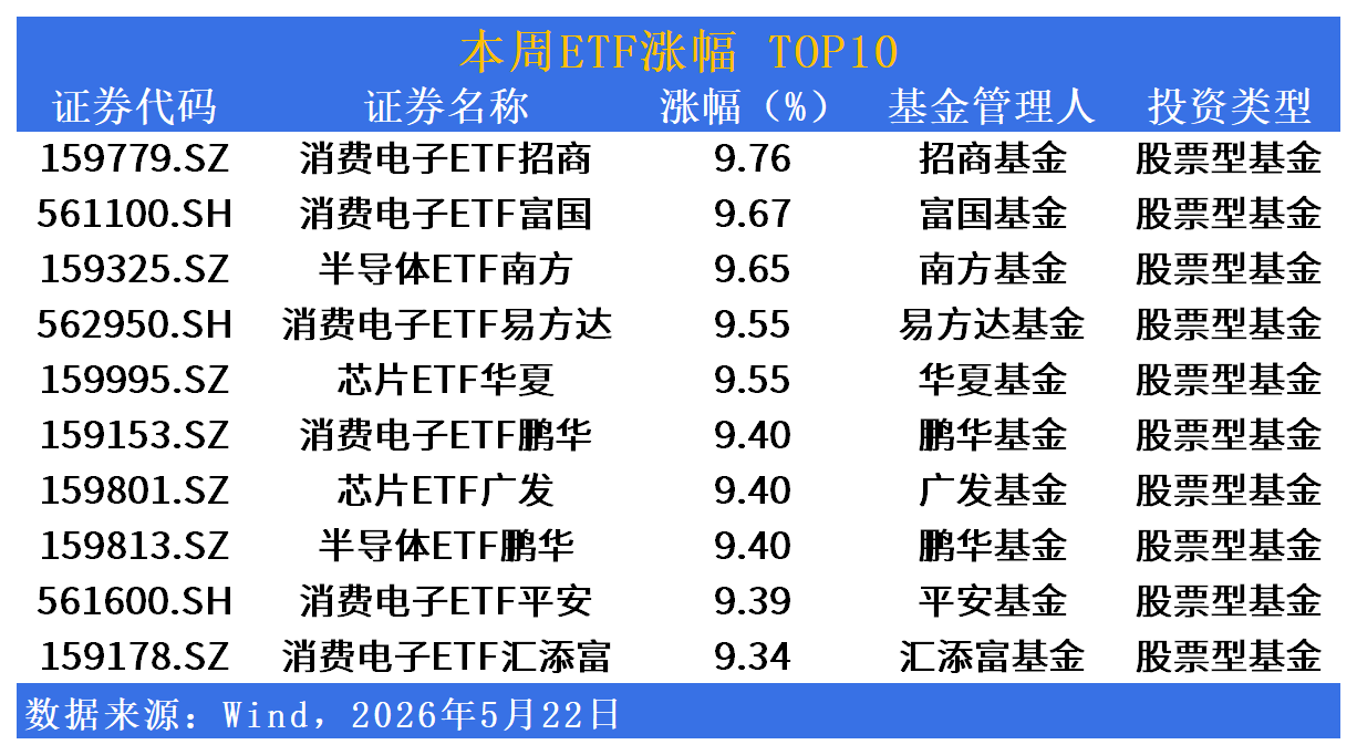 ETF市場週報 | 消費電子ETF周漲近10%！地產農業暴跌超9%