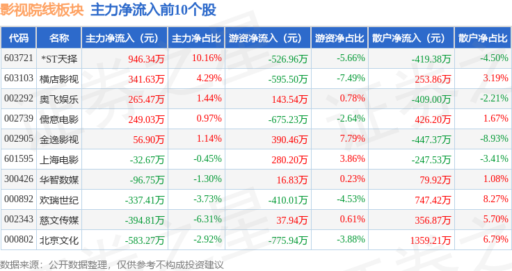 影視院線板塊5月25日跌0.67%，華策影視領跌，主力資金淨流出4.03億元