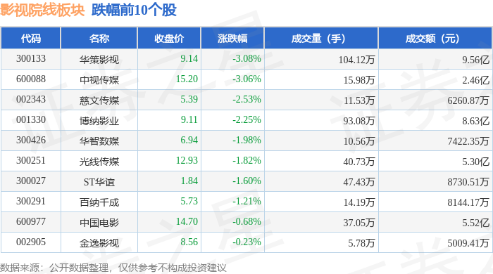 影視院線板塊5月25日跌0.67%，華策影視領跌，主力資金淨流出4.03億元