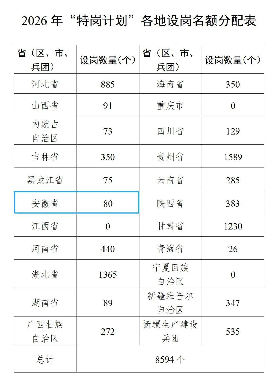 計劃招聘教師8594名！