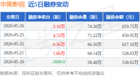 華策影視：5月26日融券淨賣出3.16萬股，連續3日累計淨賣出14.24萬股