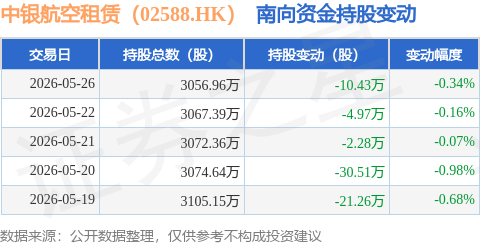 中銀航空租賃（02588.HK）：5月26日南向資金減持10.43萬股