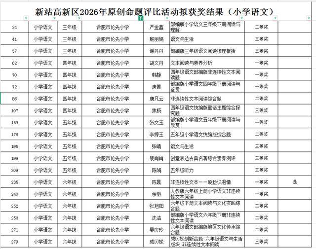 合肥市倫先小學教師在新站高新區原創命題評比中獲佳績