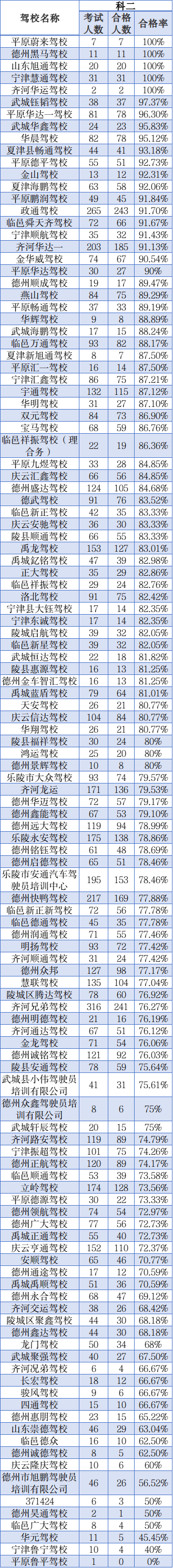 5月份，德州市各駕校考試合格率出爐！