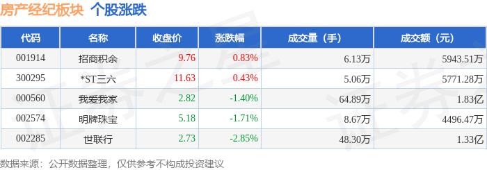 房產經紀板塊5月26日跌0.76%，世聯行領跌，主力資金淨流出4802.85萬元