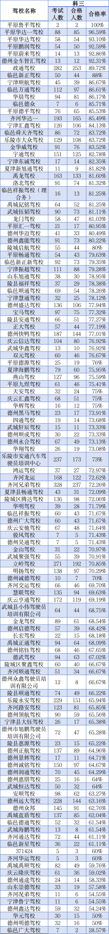 5月份，德州市各駕校考試合格率出爐！