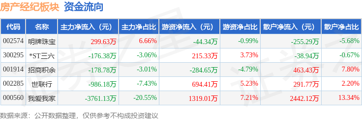房產經紀板塊5月26日跌0.76%，世聯行領跌，主力資金淨流出4802.85萬元