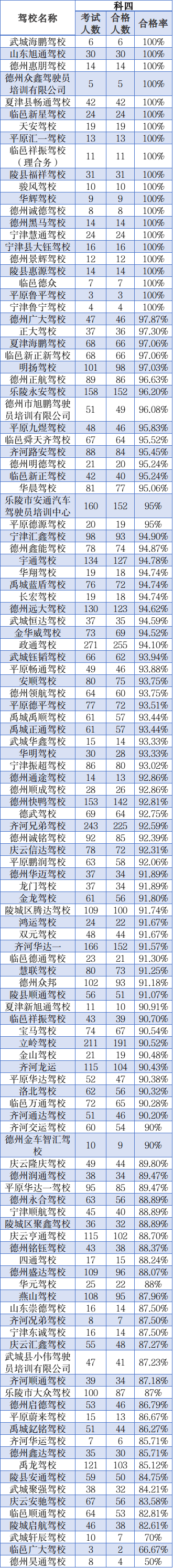 5月份，德州市各駕校考試合格率出爐！