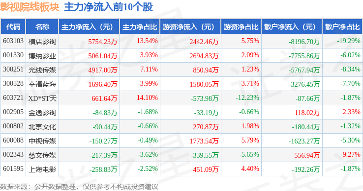 影視院線板塊5月26日跌0.17%，華策影視領跌，主力資金淨流出7569.46萬元