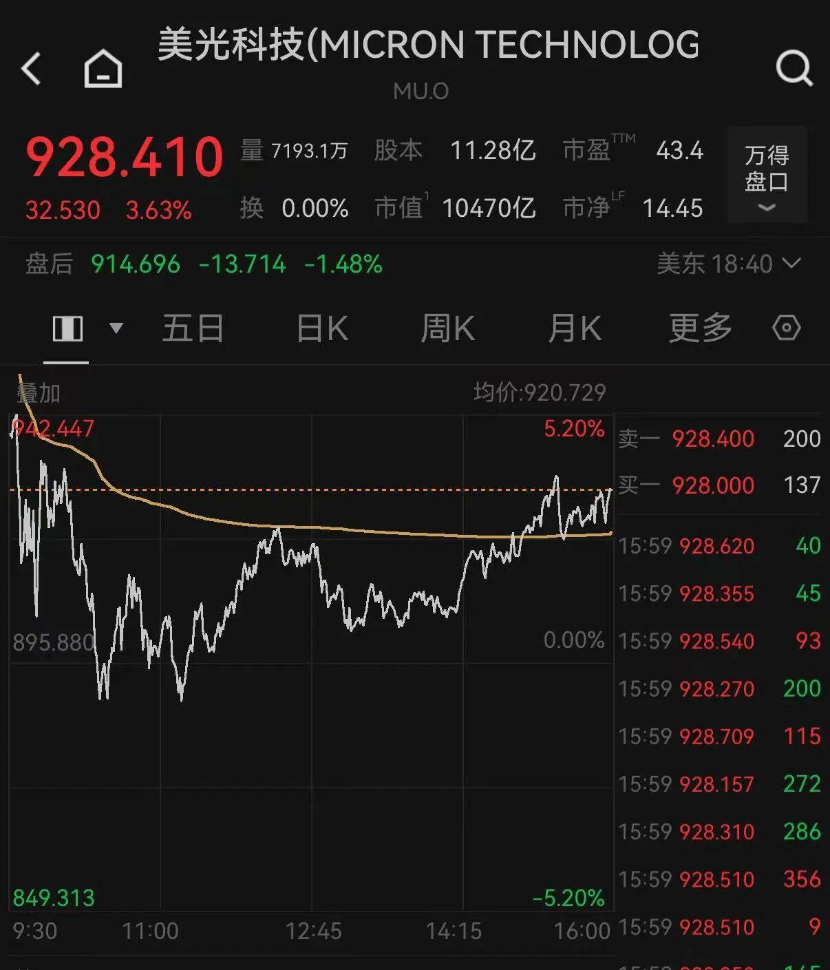 美光科技，總市值超過伯克希爾