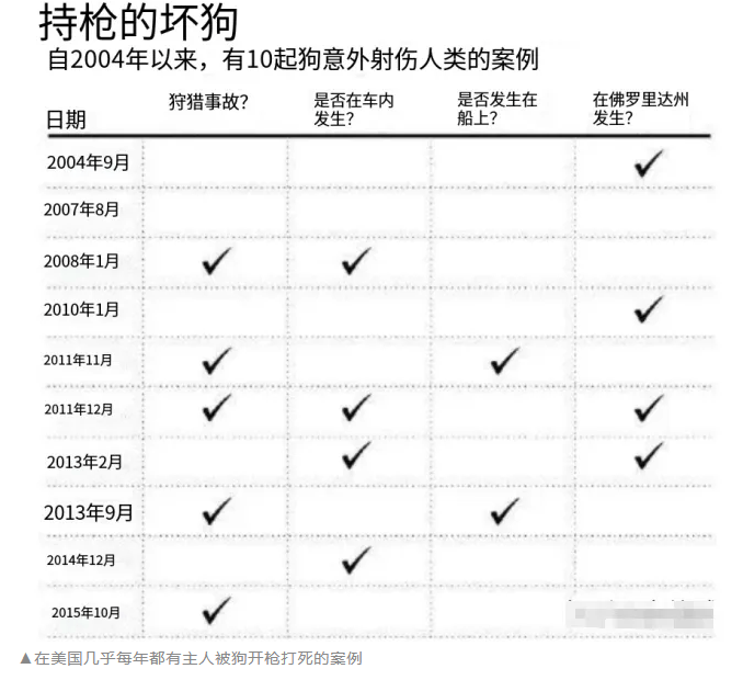 原創近日一條狗開槍打中無辜女性！在美國，狗用槍殺人事件頻發有多離譜？