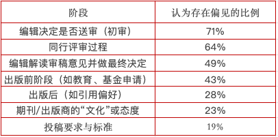 發論文也看‘戶口本’？一項全球調查｜一讀·有料