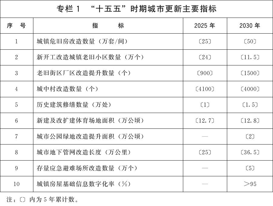 國務院：因城施策增加改善性住房供給，規範發展住房租賃市場