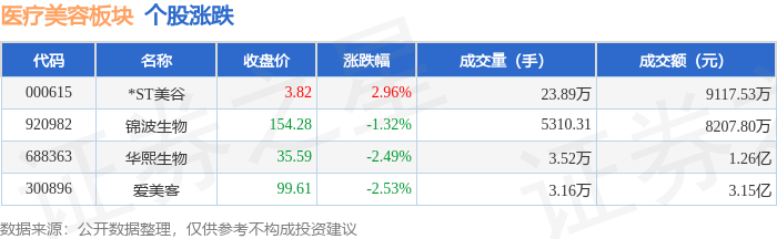 醫療美容板塊5月28日跌2.07%，愛美客領跌，主力資金淨流出4203.95萬元