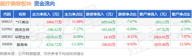 醫療美容板塊5月28日跌2.07%，愛美客領跌，主力資金淨流出4203.95萬元