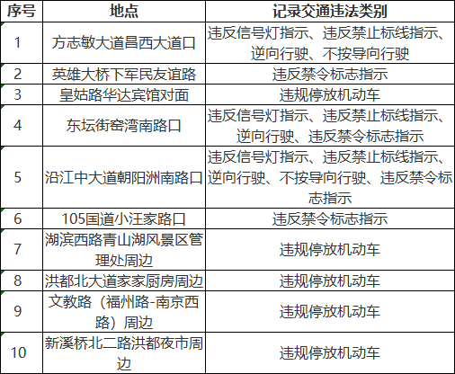 南昌交警最新公告！涉及22處電子警察