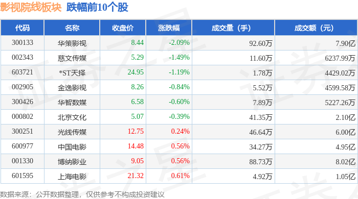 影視院線板塊5月29日漲0.99%，橫店影視領漲，主力資金淨流入1.59億元