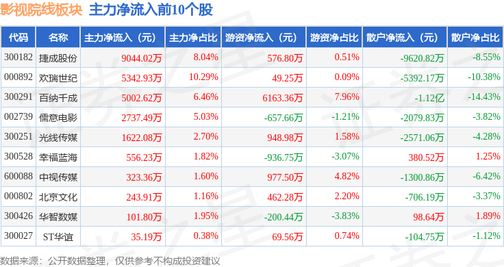 影視院線板塊5月29日漲0.99%，橫店影視領漲，主力資金淨流入1.59億元