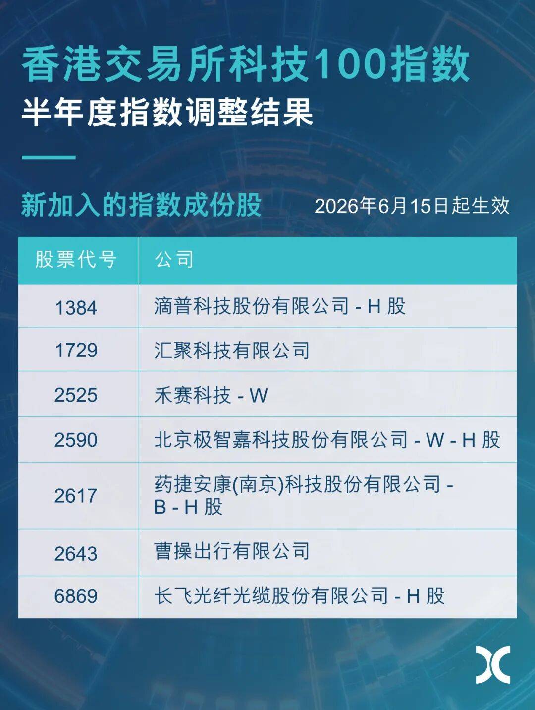 禾賽科技等7只科技股，納入香港交易所科技100指數