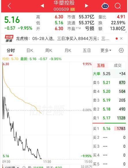 華塑控股上演天地板