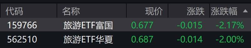 旅遊概念股走弱，旅遊ETF跌約2%
