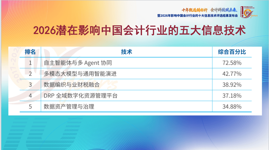 2026年影響中國會計行業十大資訊科技評選結果在滬揭曉
