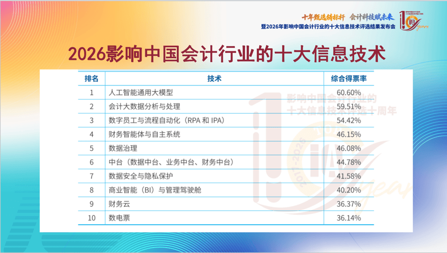 2026年影響中國會計行業十大資訊科技評選結果在滬揭曉