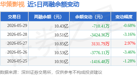 華策影視：5月29日融資買入8724.9萬元，融資融券餘額10.43億元