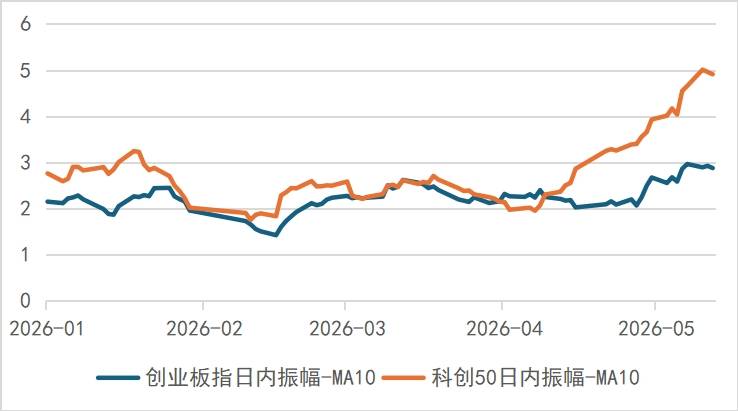 雙創板塊波動放大，科技行情行至何處？