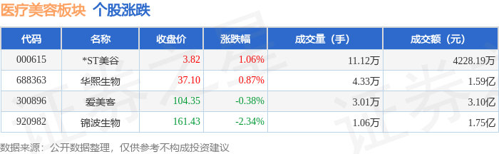 醫療美容板塊6月1日漲0.26%，*ST美谷領漲，主力資金淨流出568.6萬元