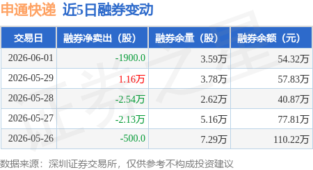 申通快遞：6月1日融資買入1572.93萬元，融資融券餘額4.97億元