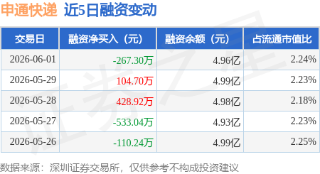 申通快遞：6月1日融資買入1572.93萬元，融資融券餘額4.97億元