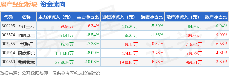 房產經紀板塊6月1日漲2.32%，*ST三六領漲，主力資金淨流出4553.44萬元