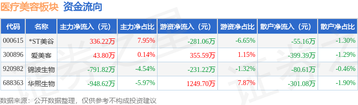 醫療美容板塊6月1日漲0.26%，*ST美谷領漲，主力資金淨流出568.6萬元
