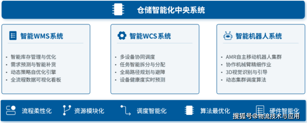倉儲規劃的柔性進化