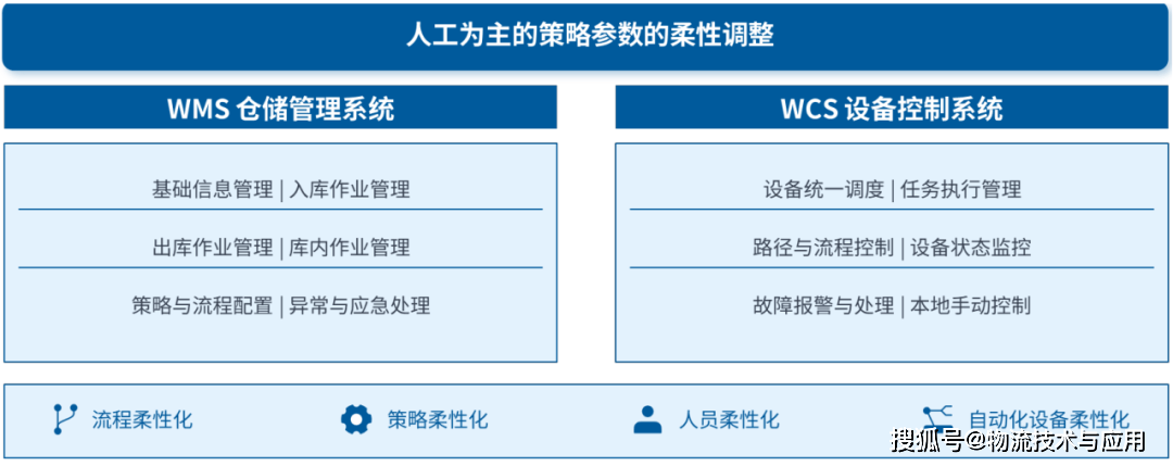 倉儲規劃的柔性進化