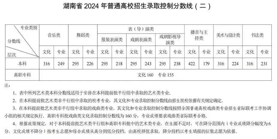 可收藏！近三年湖南高考本科線及位次全彙總，可對照參考