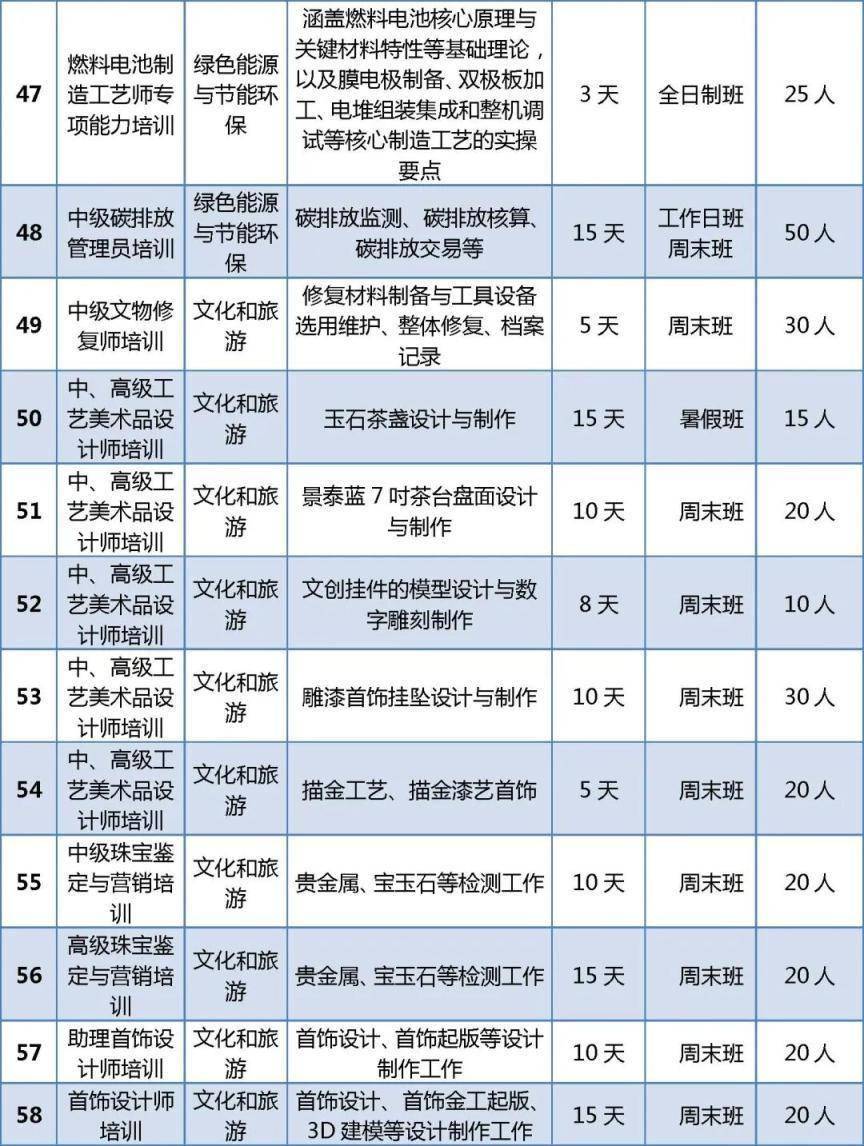 首批100個專案！北京啟動“大學生持證行動”