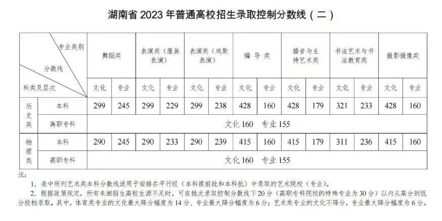 可收藏！近三年湖南高考本科線及位次全彙總，可對照參考