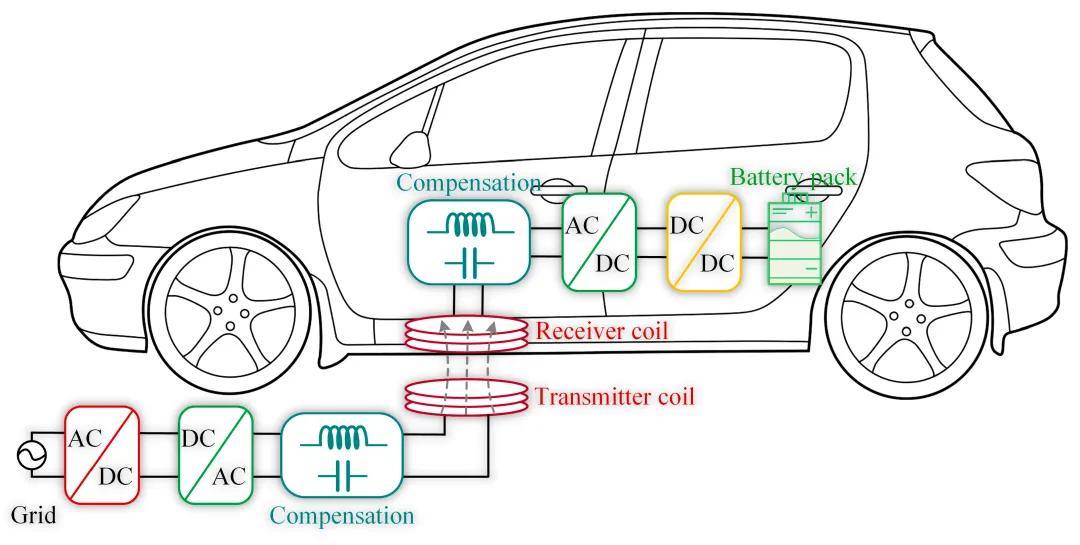 香港大學&香港理工大學：電動汽車無線充電技術——批判性綜述