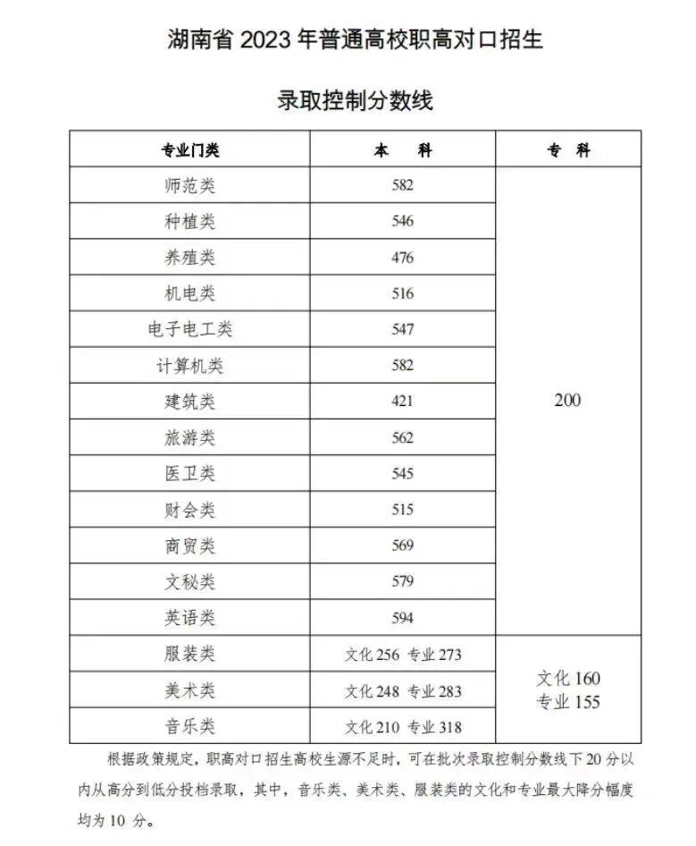 可收藏！近三年湖南高考本科線及位次全彙總，可對照參考